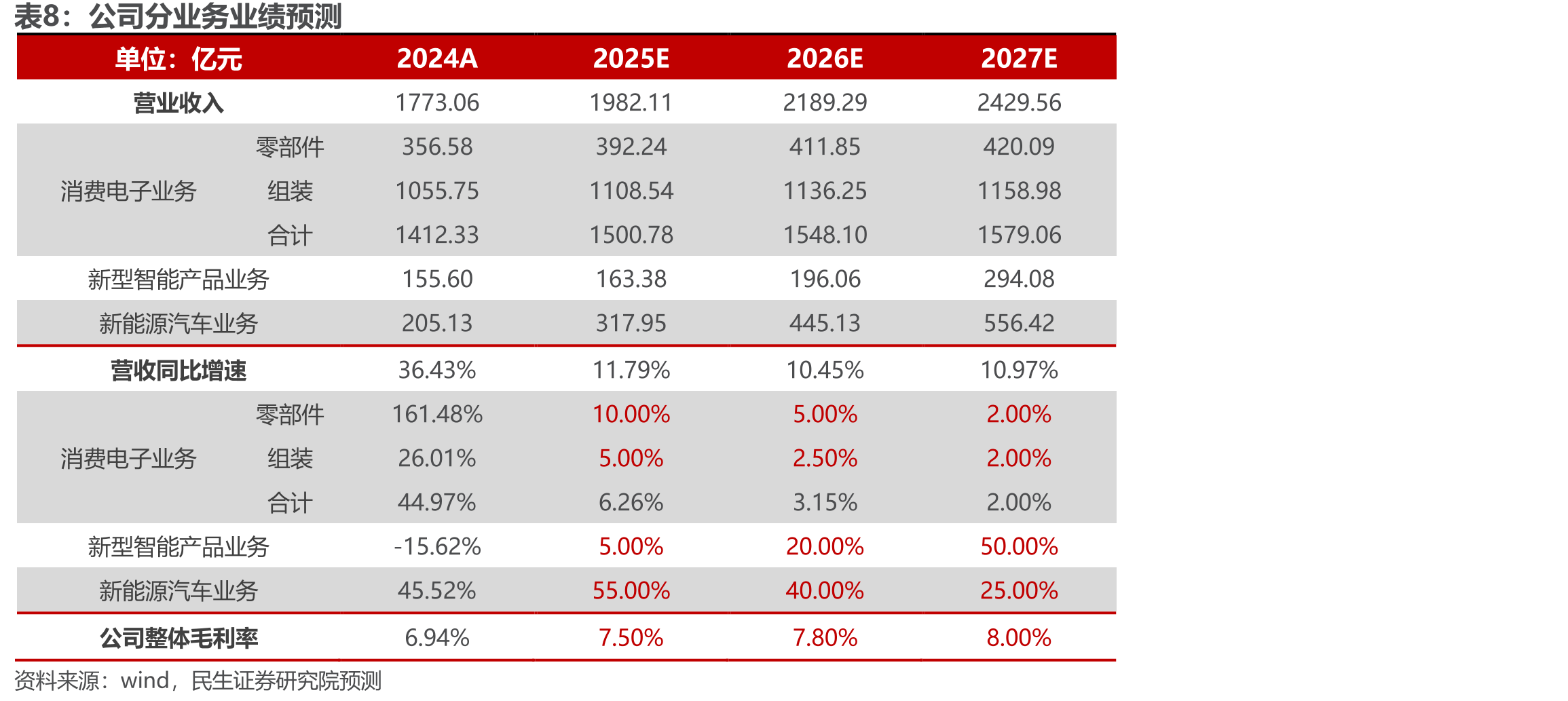 2018-2024年客户所在地区分析营收_第3页