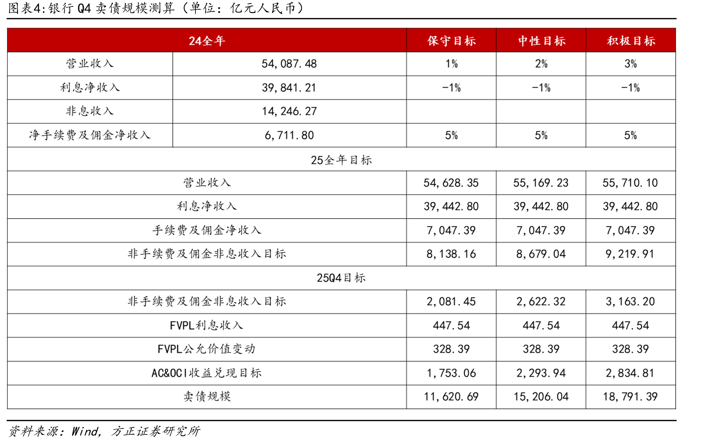 银行Q4卖债规模测算（单位：亿元人民币）