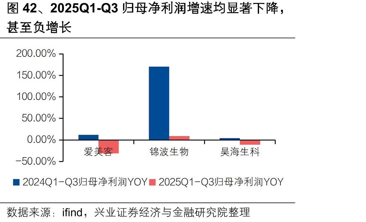 图42、2025Q1-Q3归母净利润增速均显著下降，