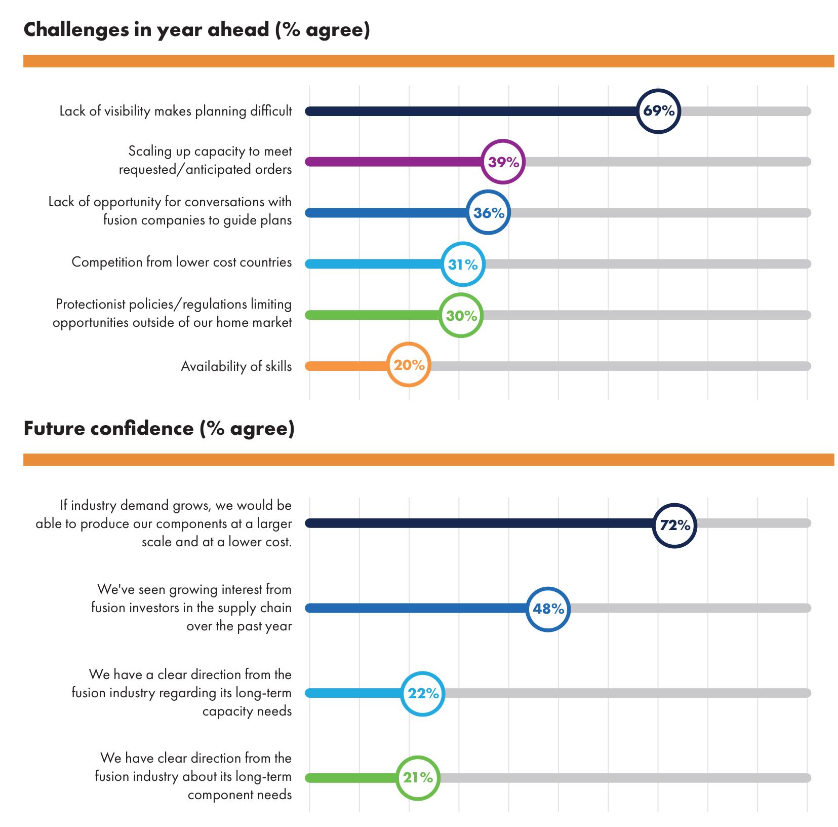 Over 2025, how has your business with fusion companies changed?_第3页