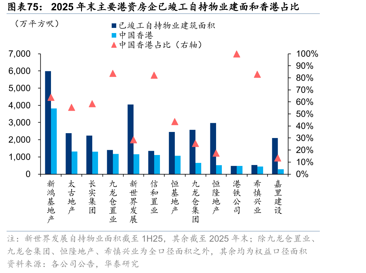 2025年末主要港资房企已竣工自持物业建面和香港占比
