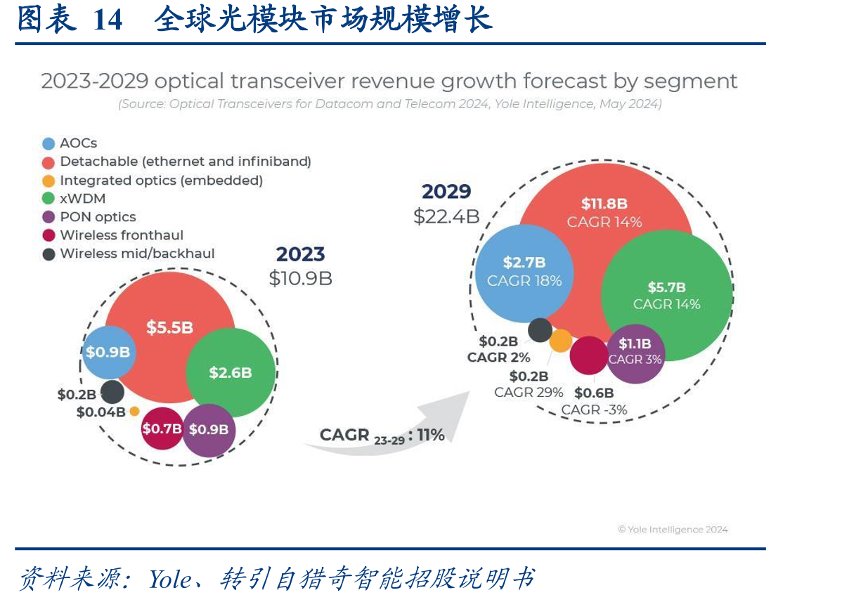 图表14全球光模块市场规模增长