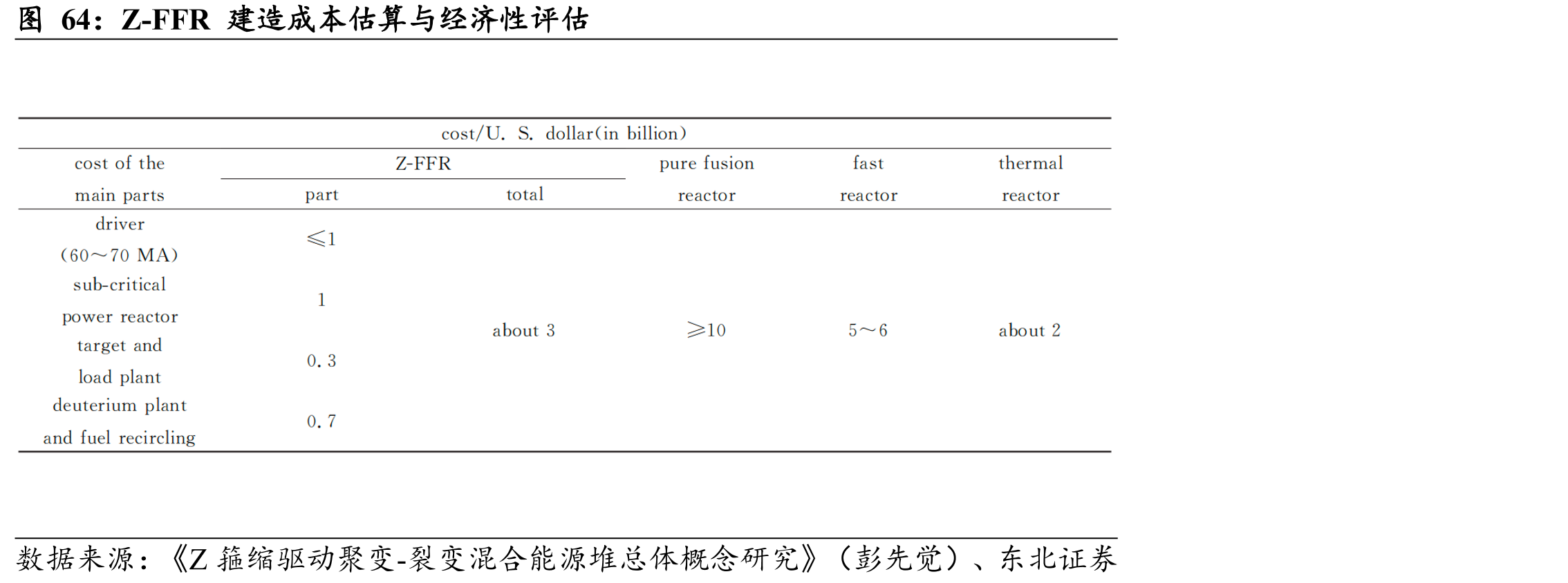 Z-FFR建造成本估算与经济性评估