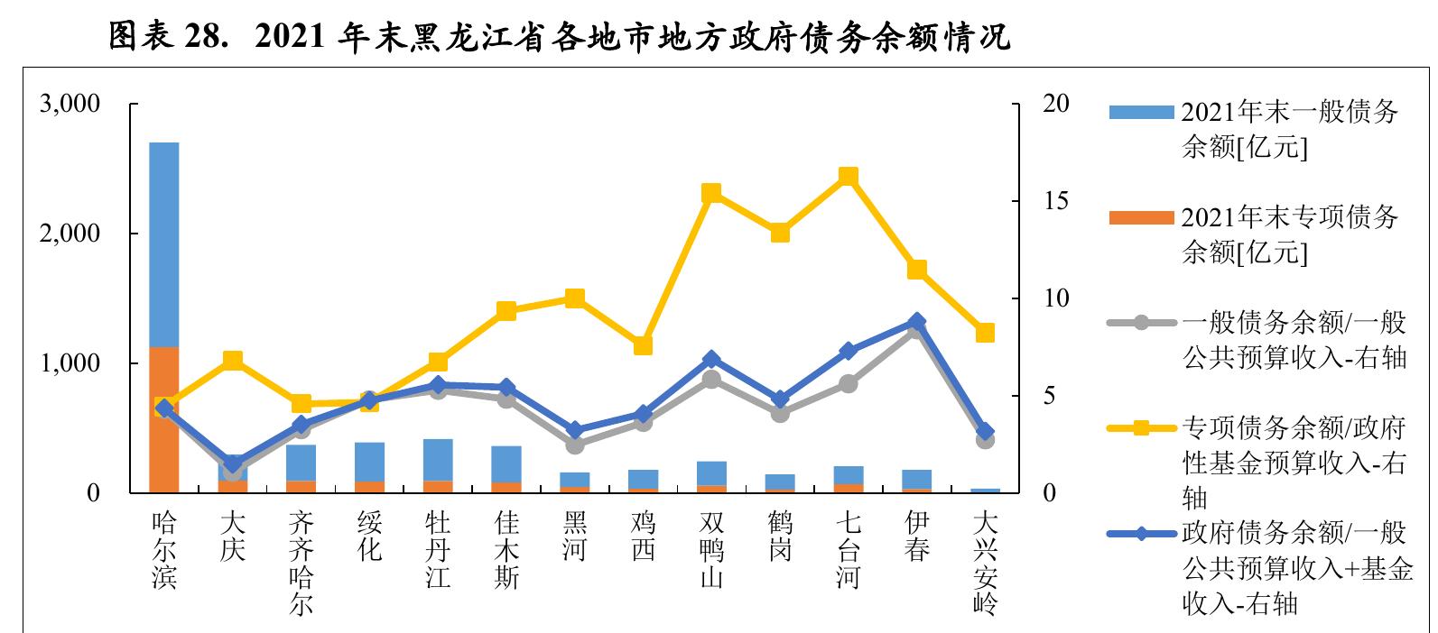 图表13．2020-2021年黑龙江省各地市地区生产总值规模及增速情况_第5页