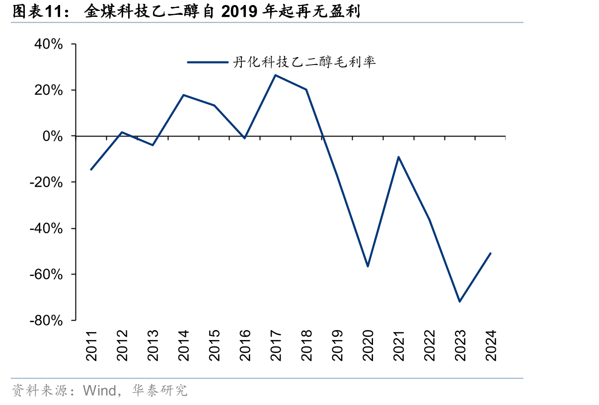 金煤科技乙二醇自2019年起再无盈利