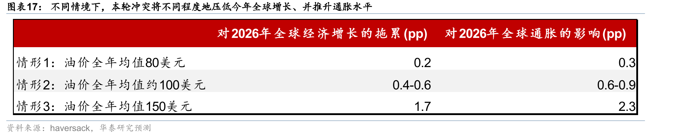 不同情境下，本轮冲突将不同程度地压低今年全球增长、并推升通胀水平