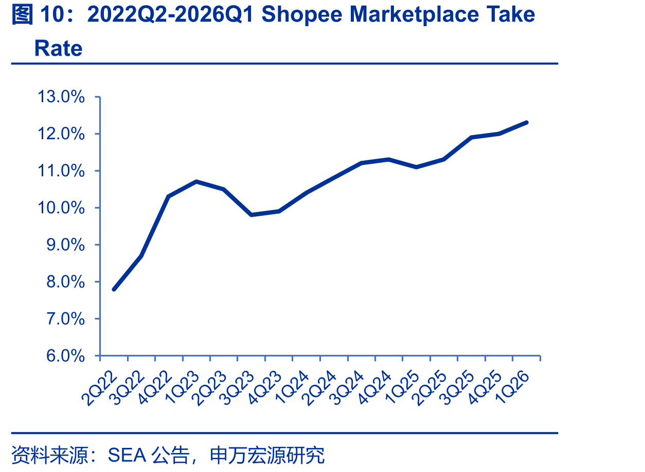 2022Q2-2026Q1ShopeeMarketplaceTake