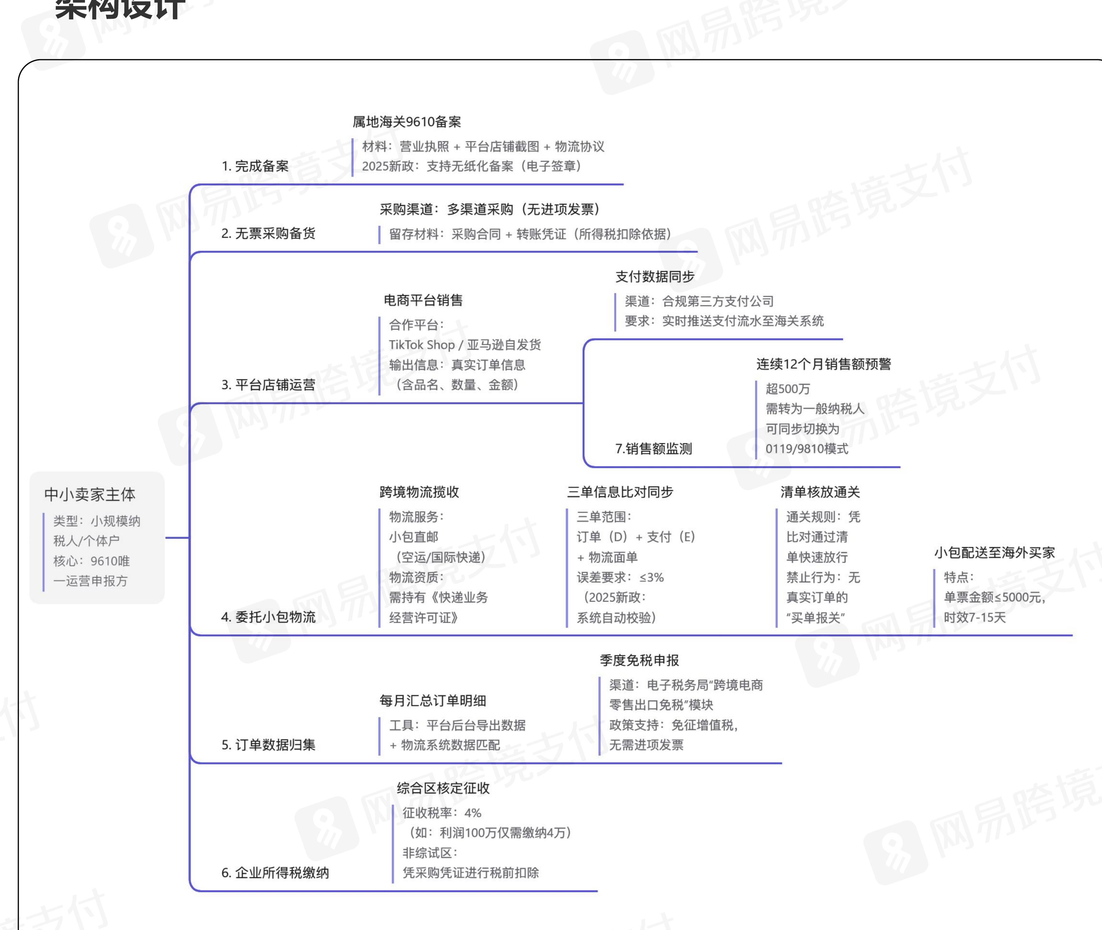 架构设计（境内外联动版）_第5页