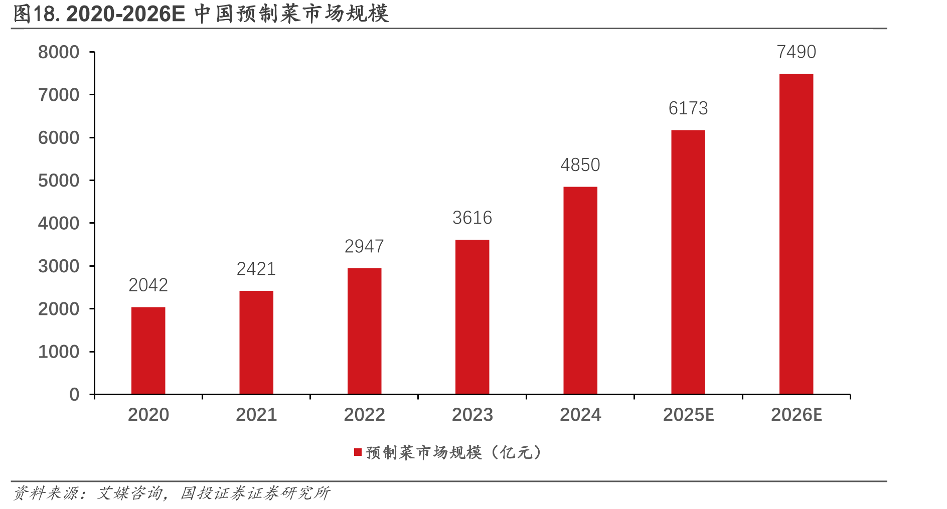 图18.2020-2026E中国预制菜市场规模