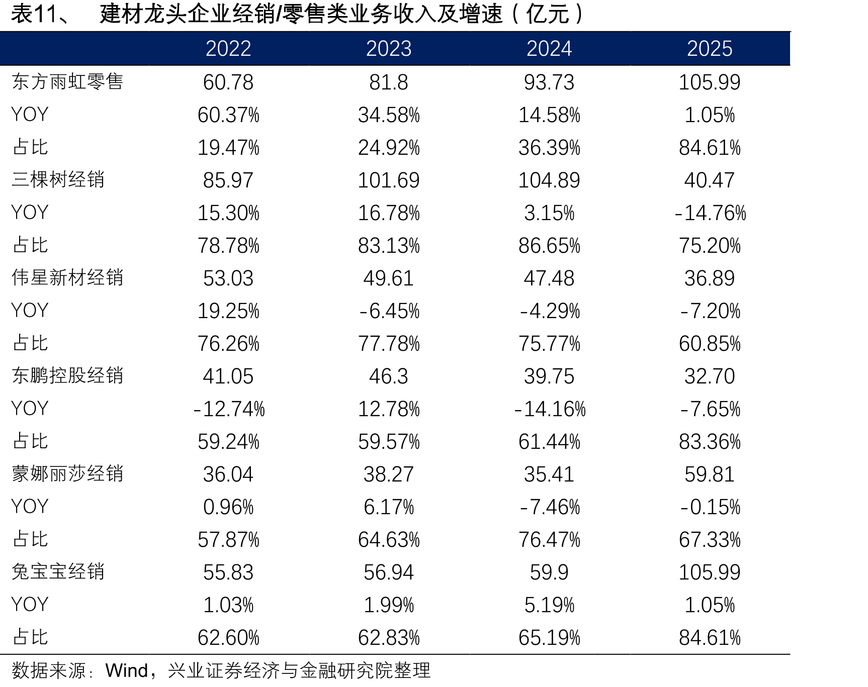 表11、建材龙头企业经销/零售类业务收入及增速（亿元）
