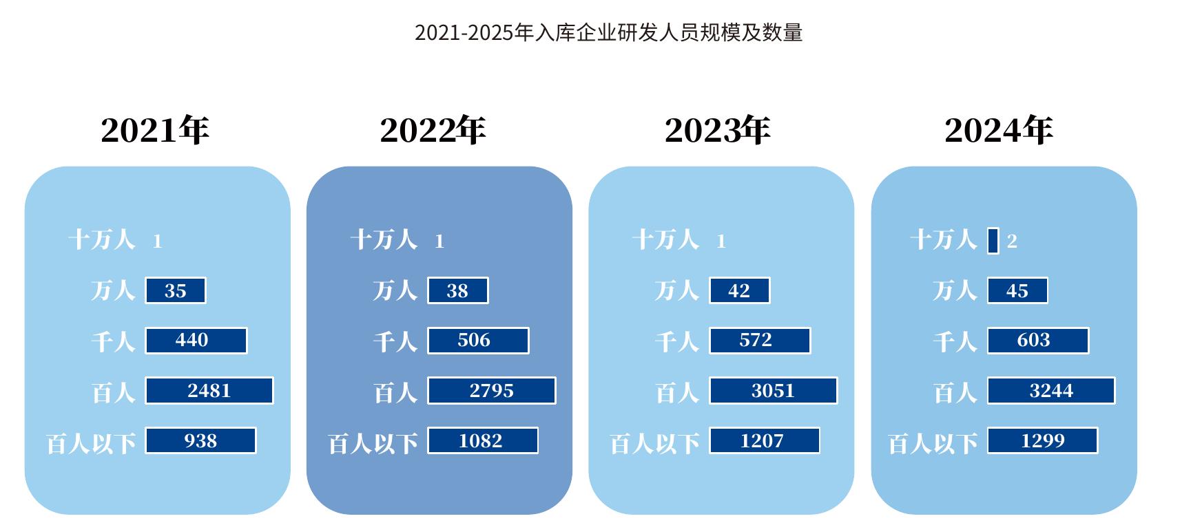 2021-2025年入库企业研发人员规模及数量