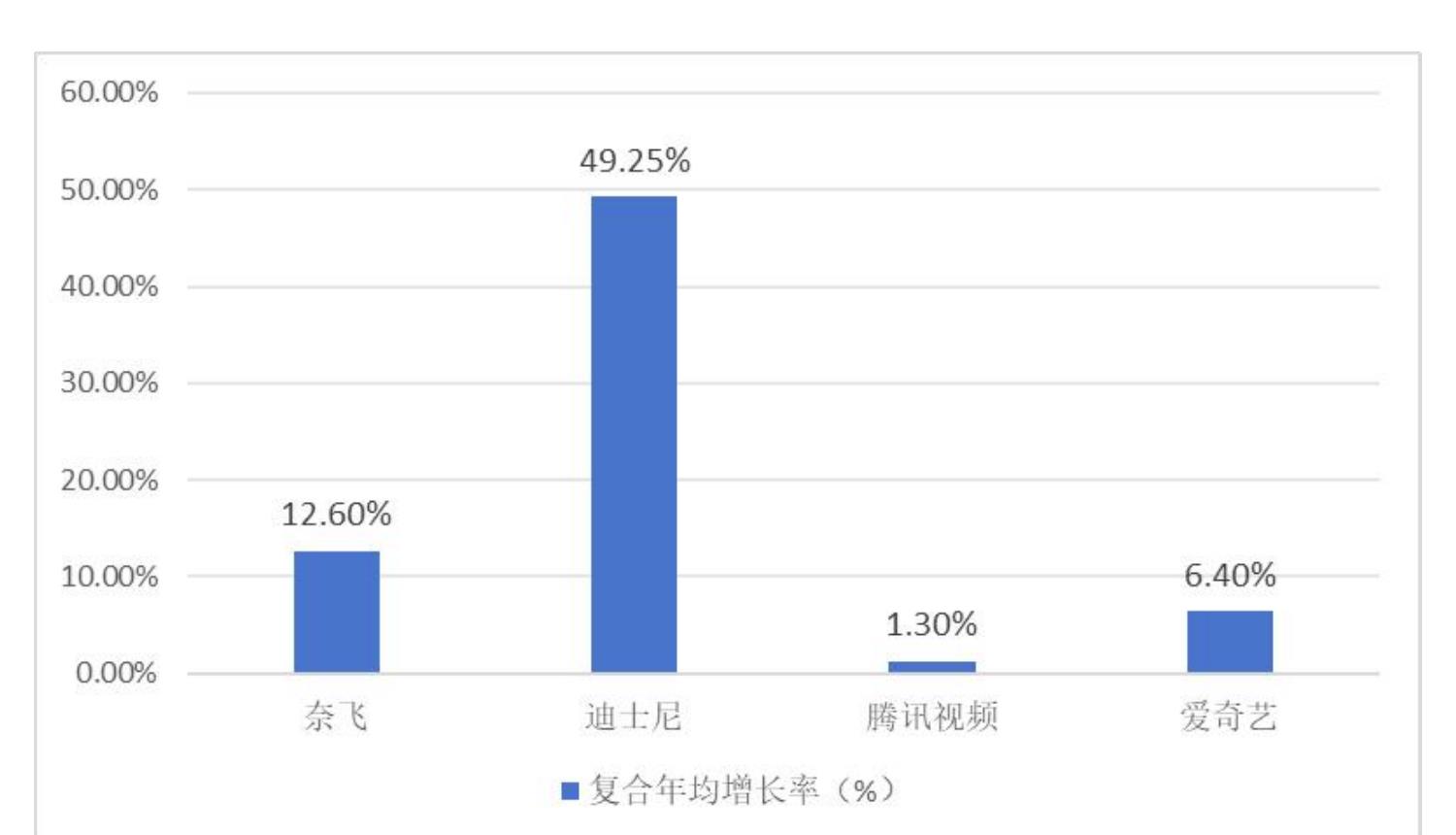 图52029年全球主要区域OTT电视和视频收入预测值（单位：十亿美元）_第5页