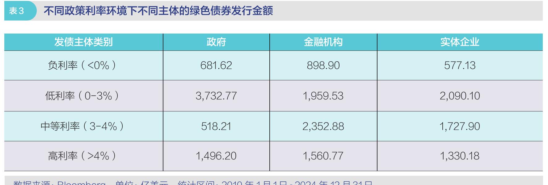 图9 美国纽约MTA绿色债券发行规模_第4页