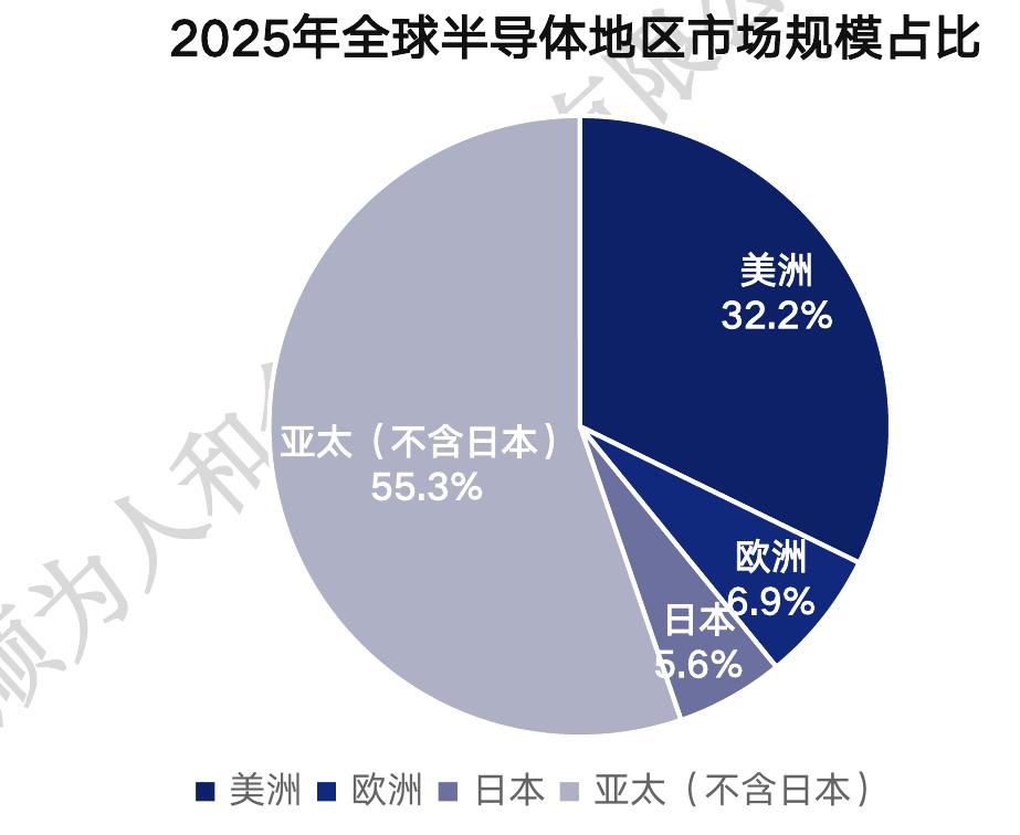 2025年全球半导体地区市场规模占比