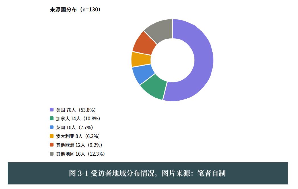 来源国分布 (n=130)