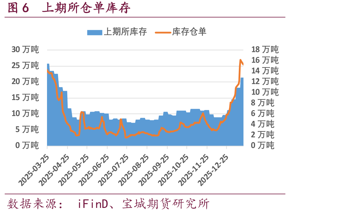图4全球铜交易所库存（SHFE+LME+COMEX）_第5页