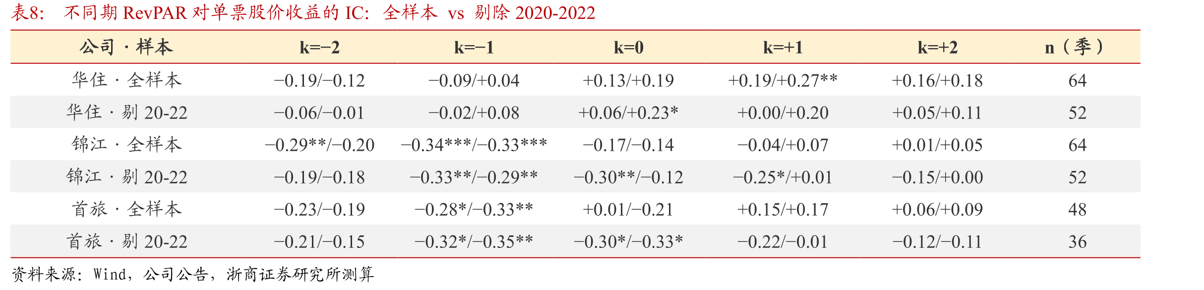 不同期RevPAR对单票股价收益的IC：全样本vs剔除2020-2022