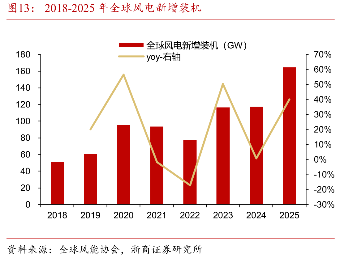 2018-2025年全球风电新增装机