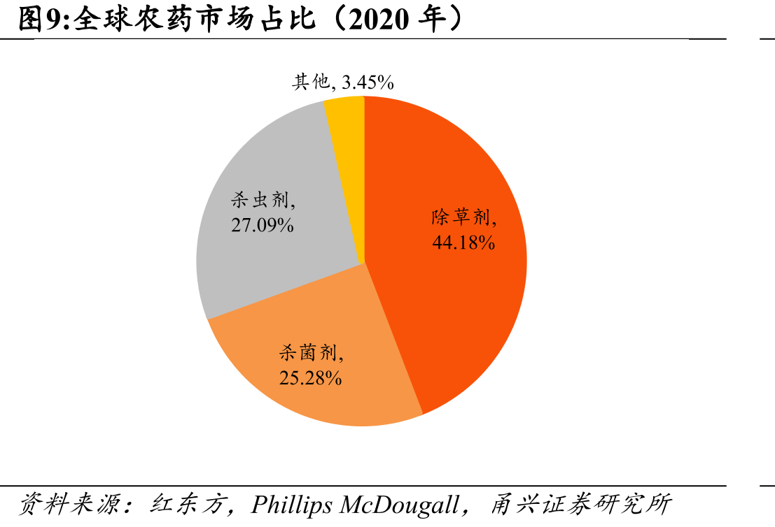 全球主要作物草甘膦使用量（万吨，2019年）_第4页