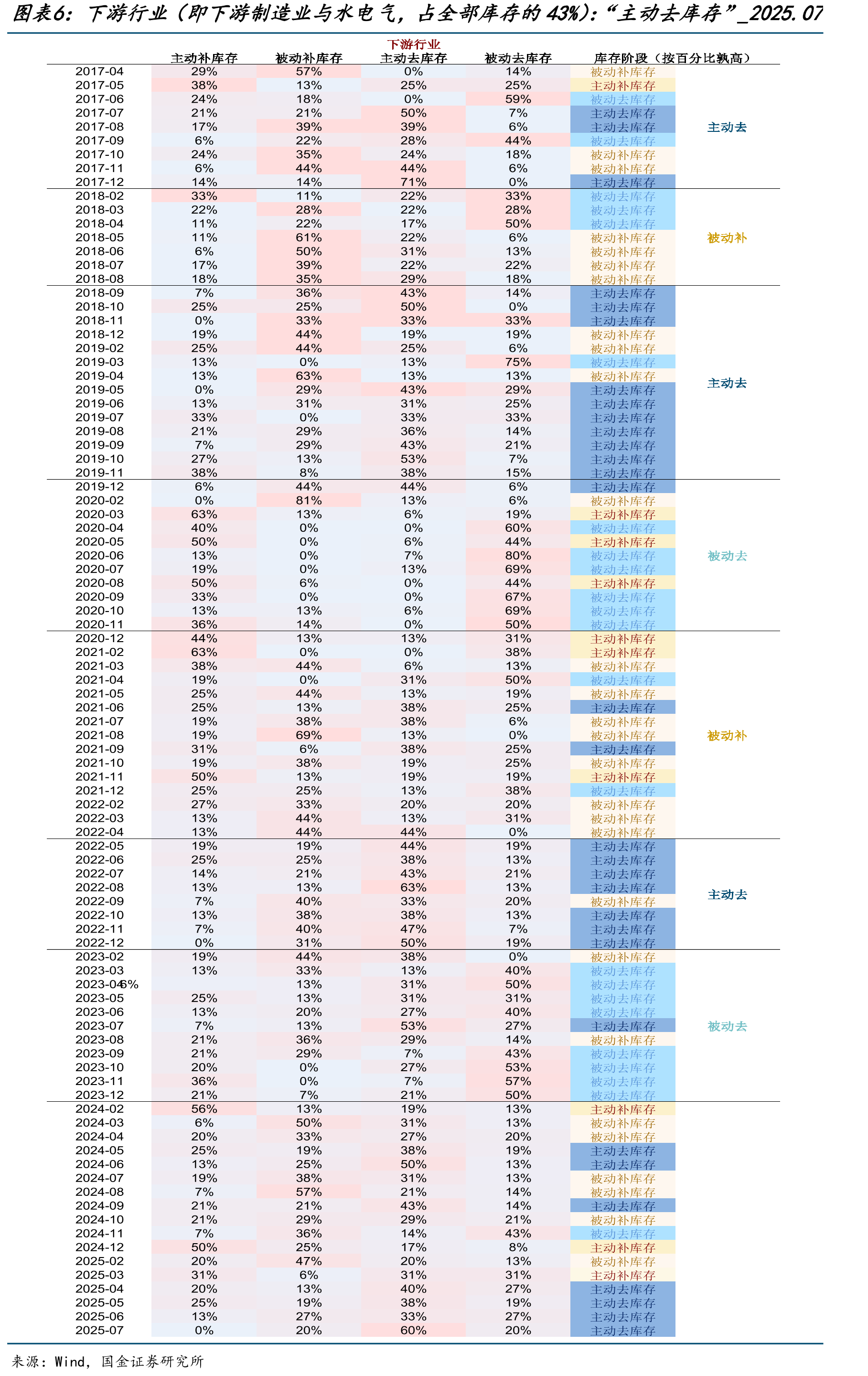 中游行业（即中上游制造业，占全部库存的54%）：“主动去库存”_2025.07_第4页
