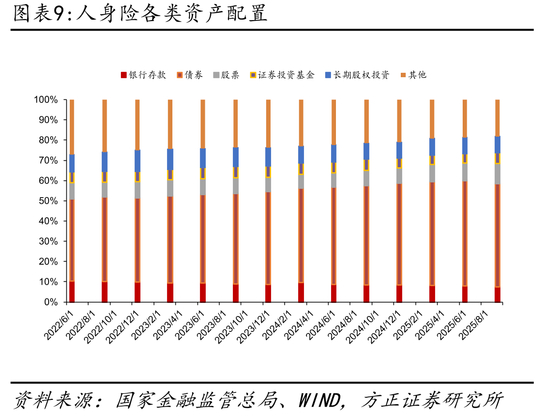 2016-2023年股牛债熊阶段保险均增持股票（%）_第3页