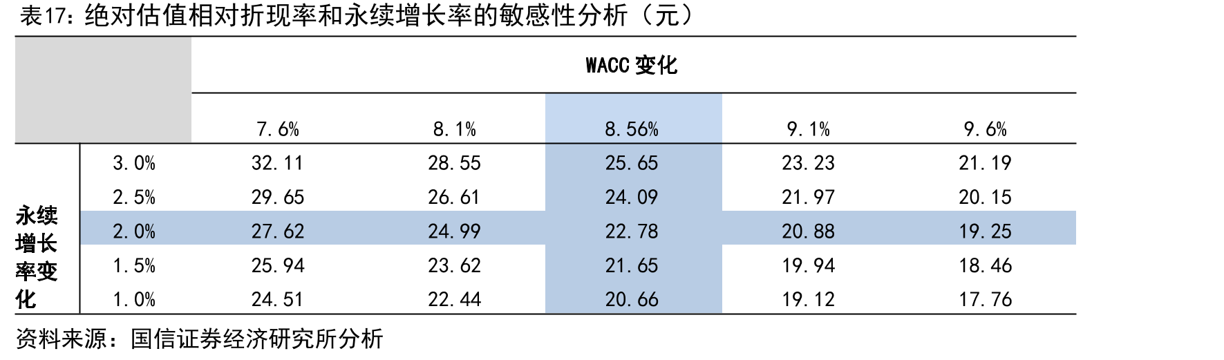 绝对估值相对折现率和永续增长率的敏感性分析（元）
