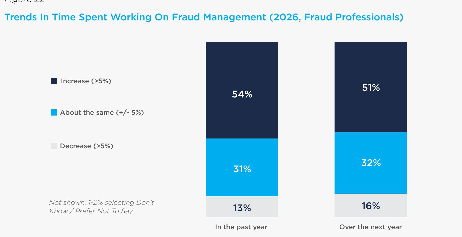 Trends In Time Spent Working On Fraud Management (2026, Fraud Professionals)