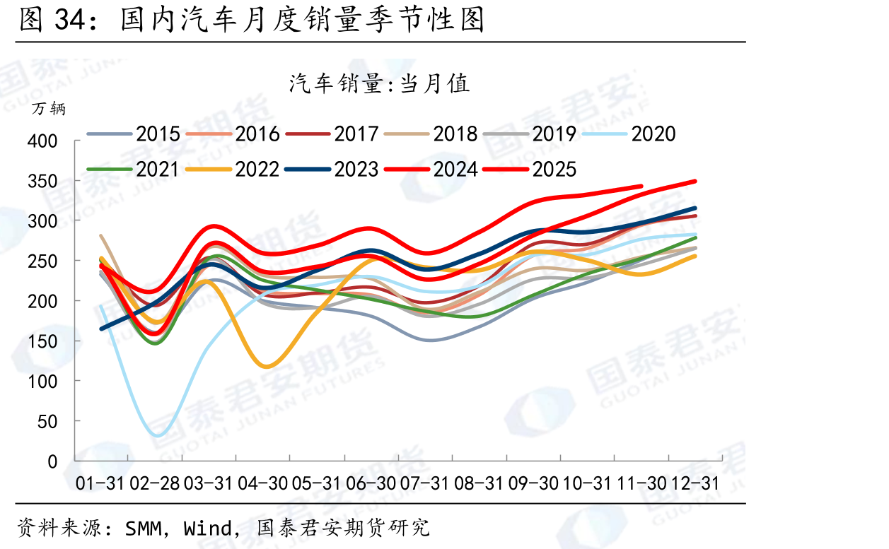 国内汽车月度销量季节性