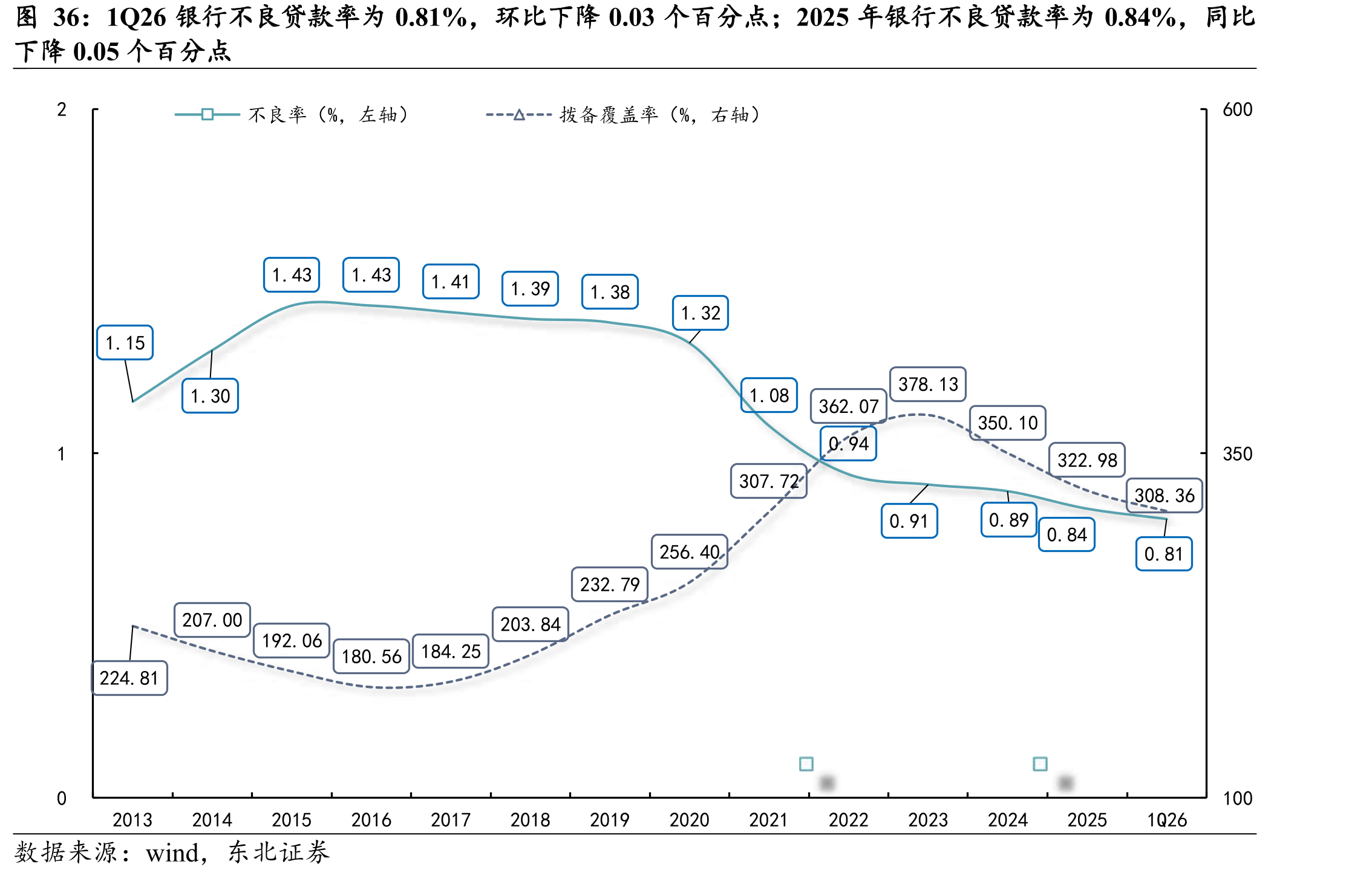 1Q26银行不良贷款率为0.81%，环比下降0.03个百分点；2025年银行不良贷款率为0.84%，同比