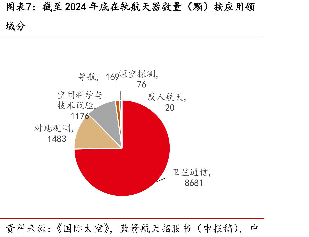 截至2024年底在轨航天器数量（颗）按应用领