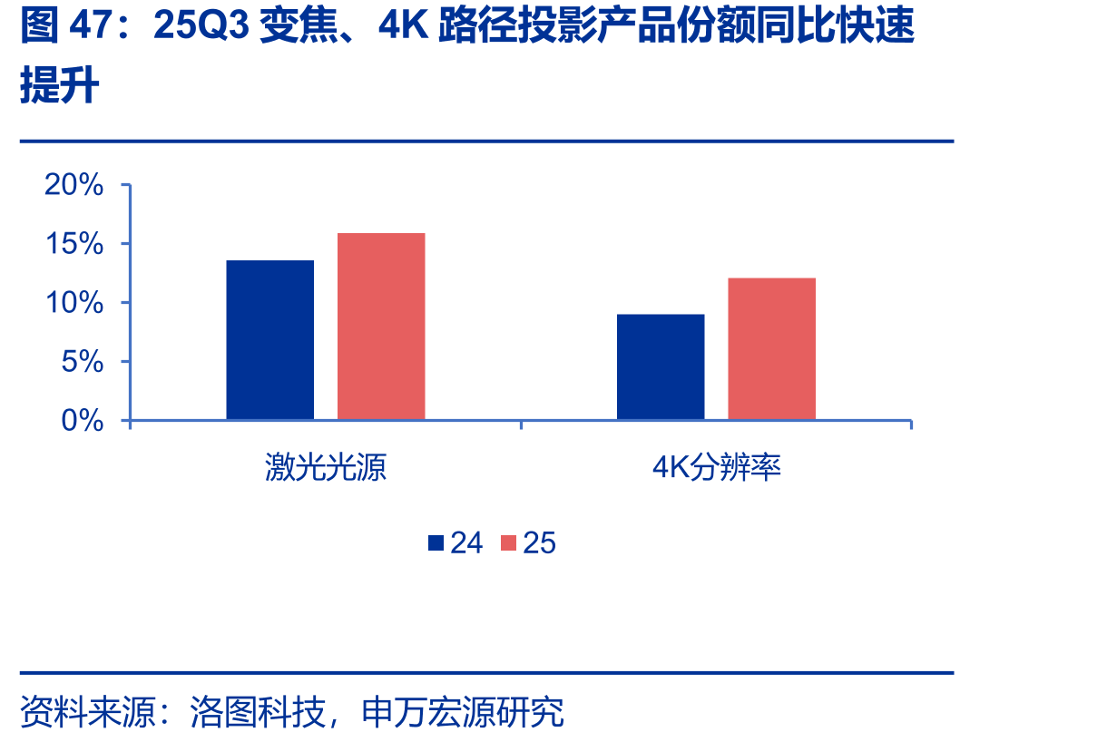 25Q3变焦、4K路径投影产品份额同比快速