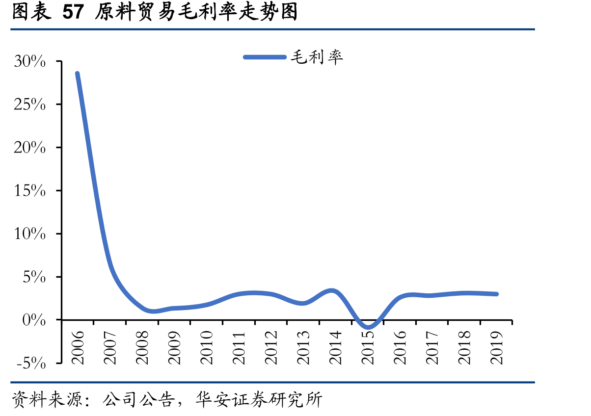 图表25中国水产饲料产量及增速走势_第5页