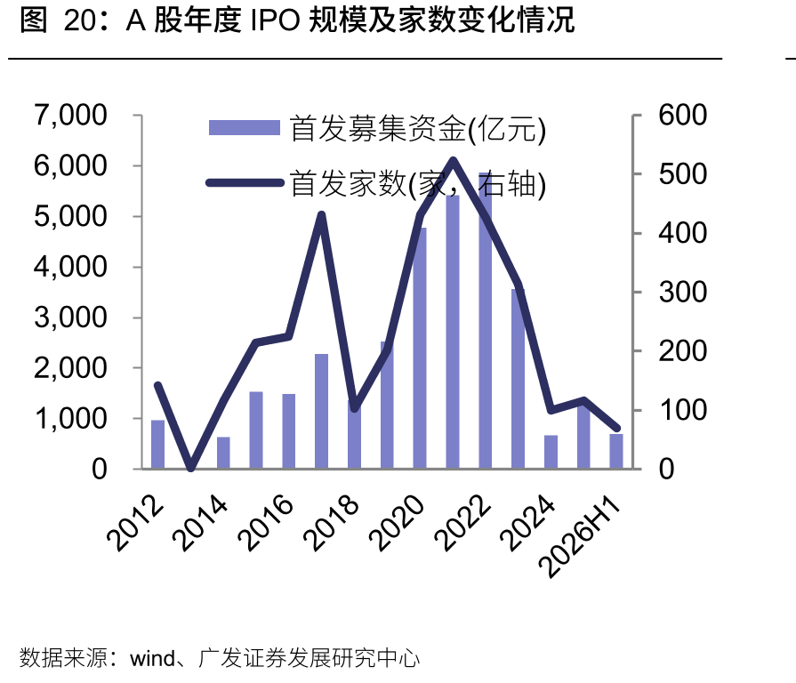 A股年度IPO规模及家数变化情况