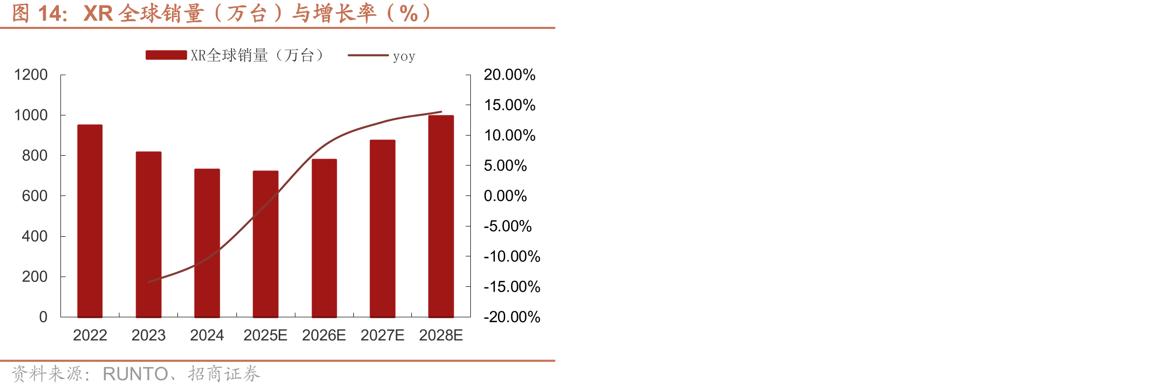 XR全球销量（万台）与增长率（%）
