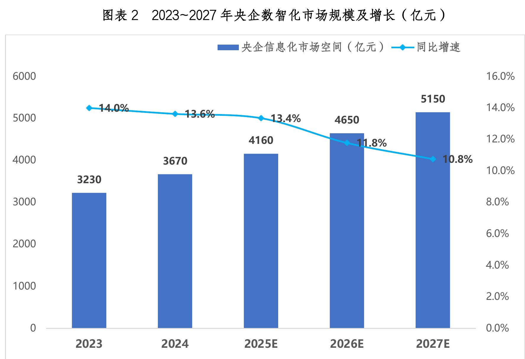 图表 2 2023～2027年央企数智化市场规模及增长（亿元）