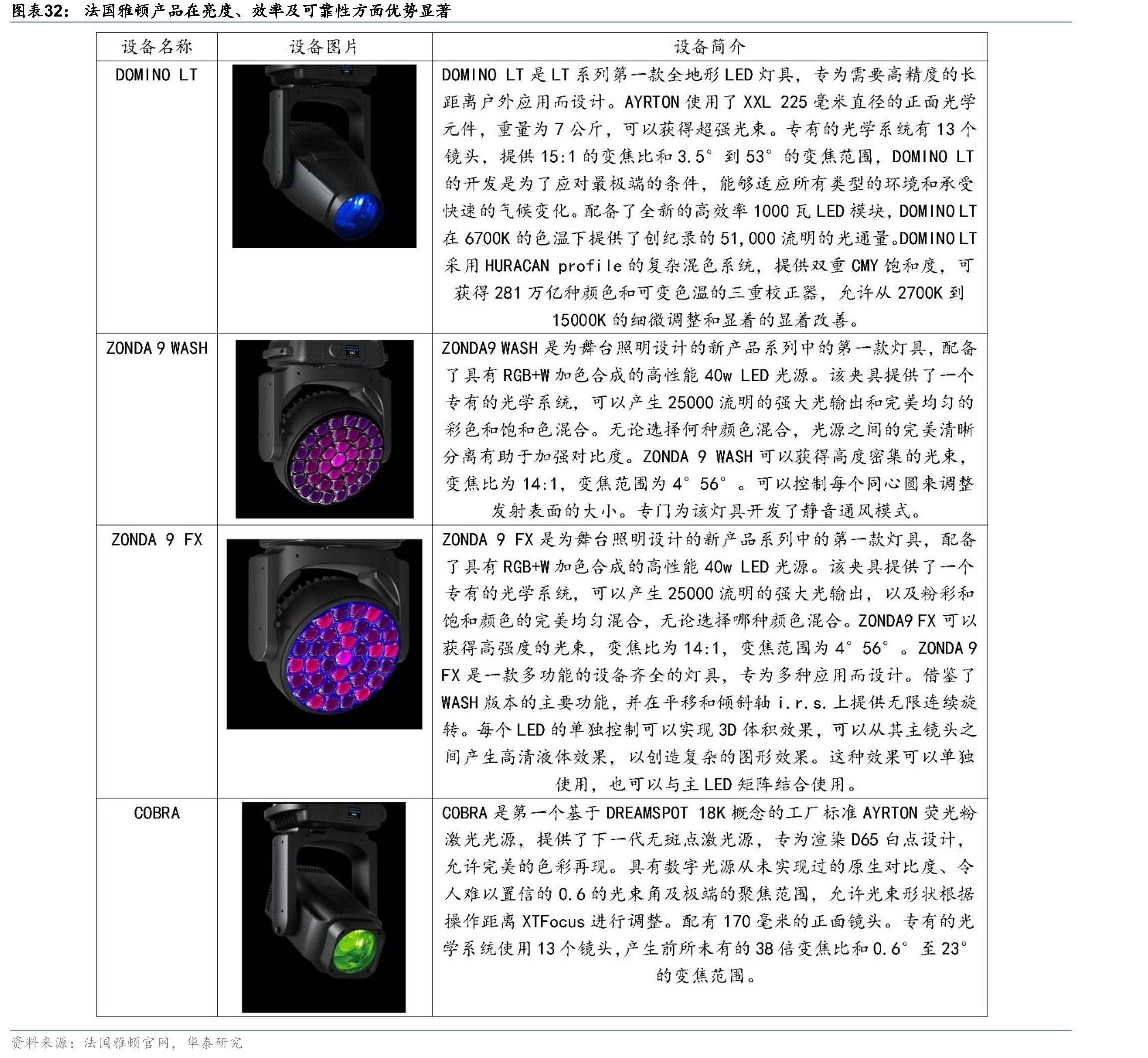 法国雅顿产品在亮度、效率及可靠性方面优势显著
