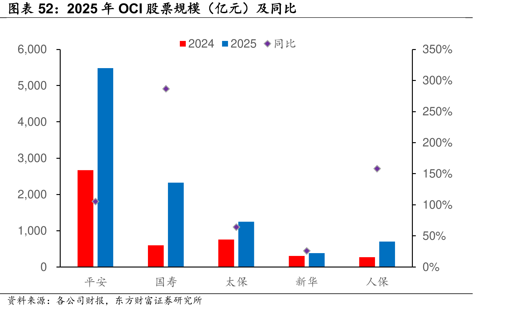2025年OCI股票规模（亿元）及同比
