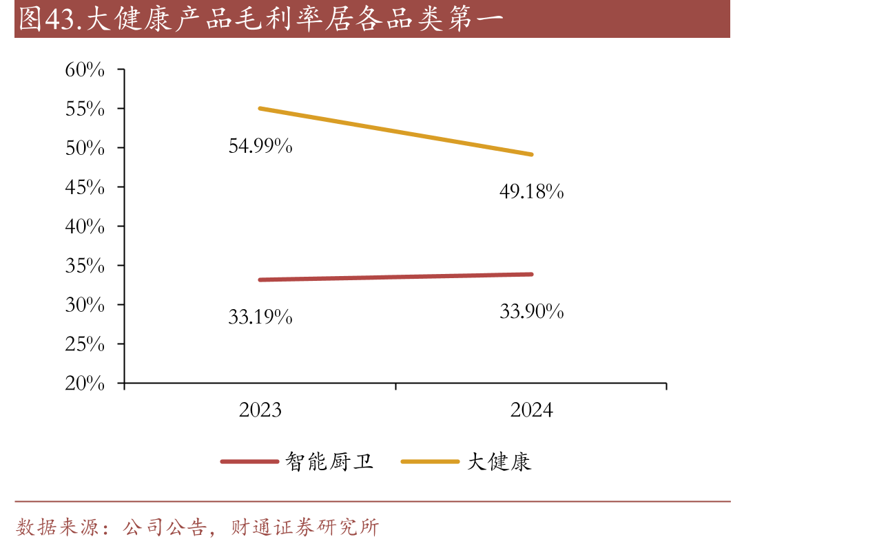 图43.大健康产品毛利率居各品类第一