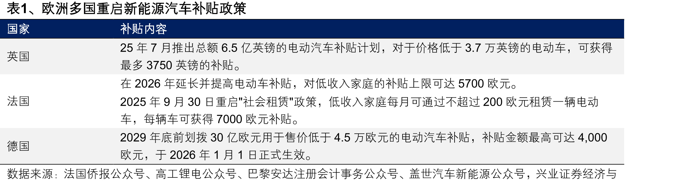 表1、欧洲多国重启新能源汽车补贴政策