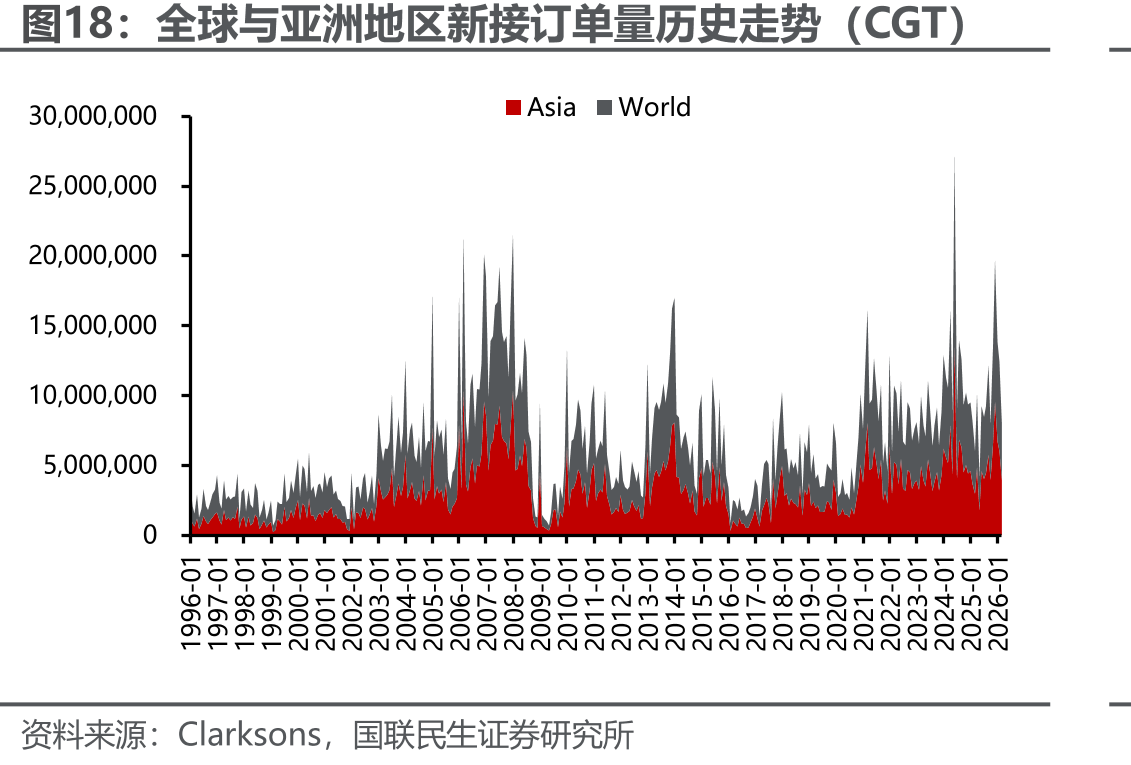 全球与亚洲地区新接订单量历史走势（CGT）