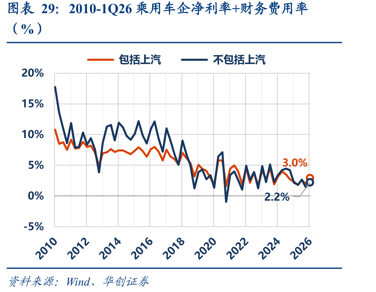 2010-1Q26乘用车企净利率+财务费用率