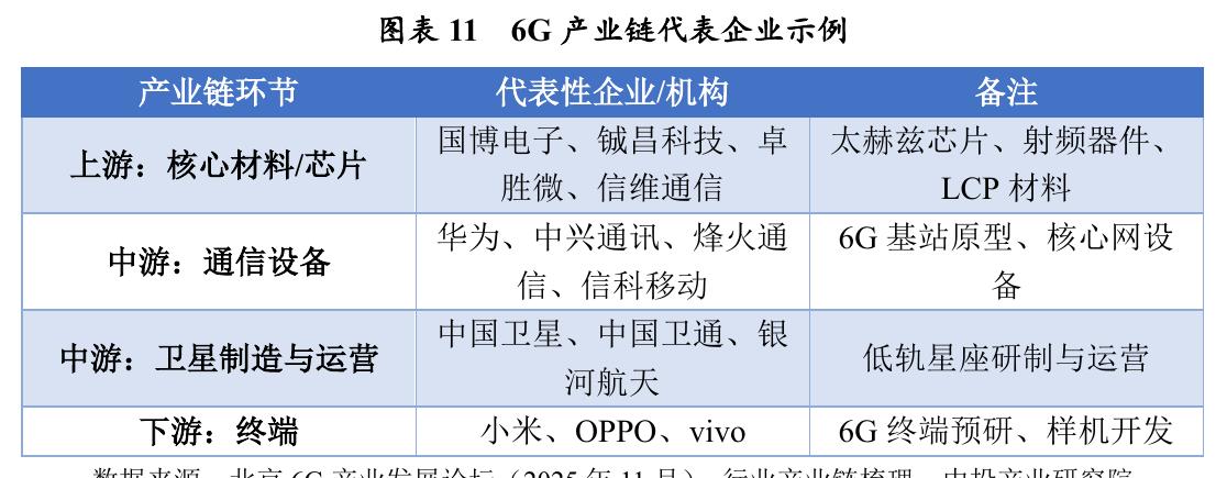 图表116G产业链代表企业示例