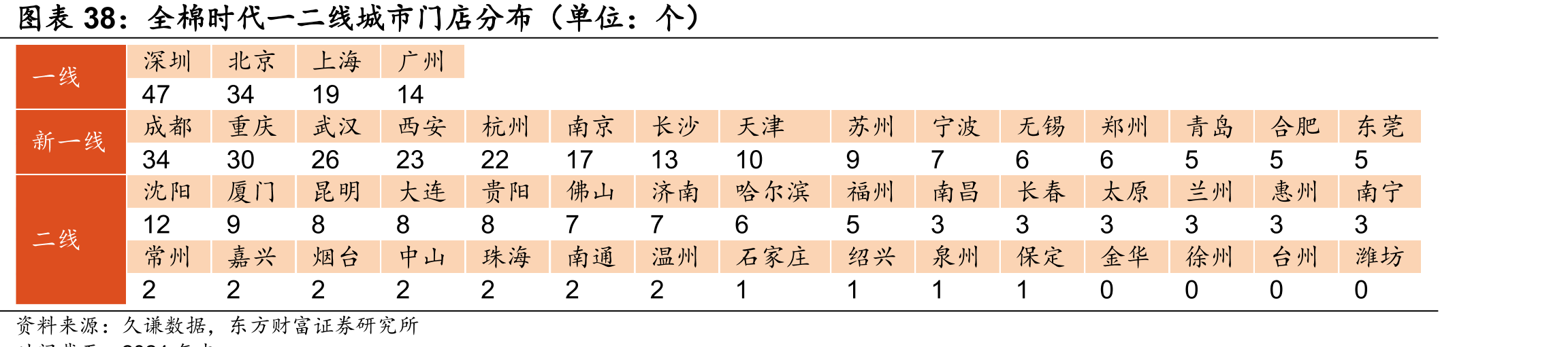 全棉时代一二线城市门店分布（单位：个）