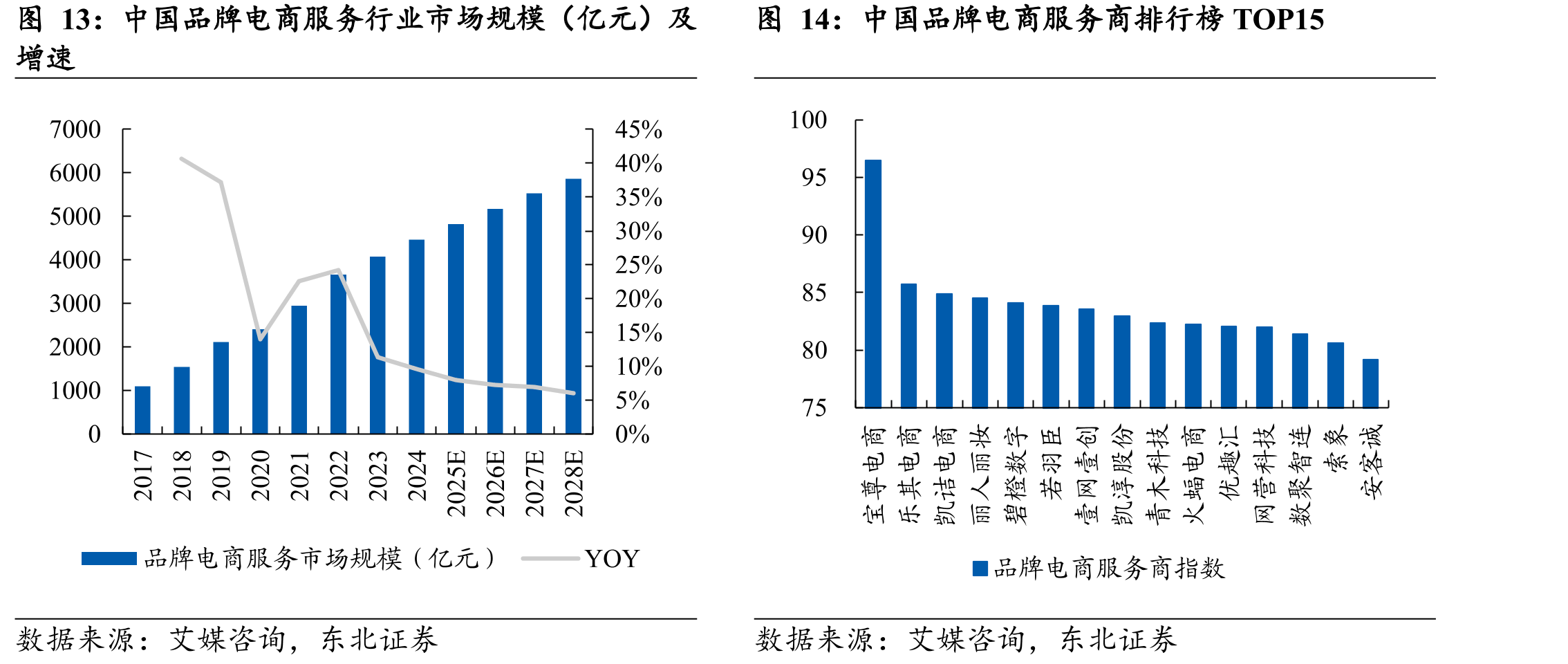 中国品牌电商服务行业市场规模（亿元）及
