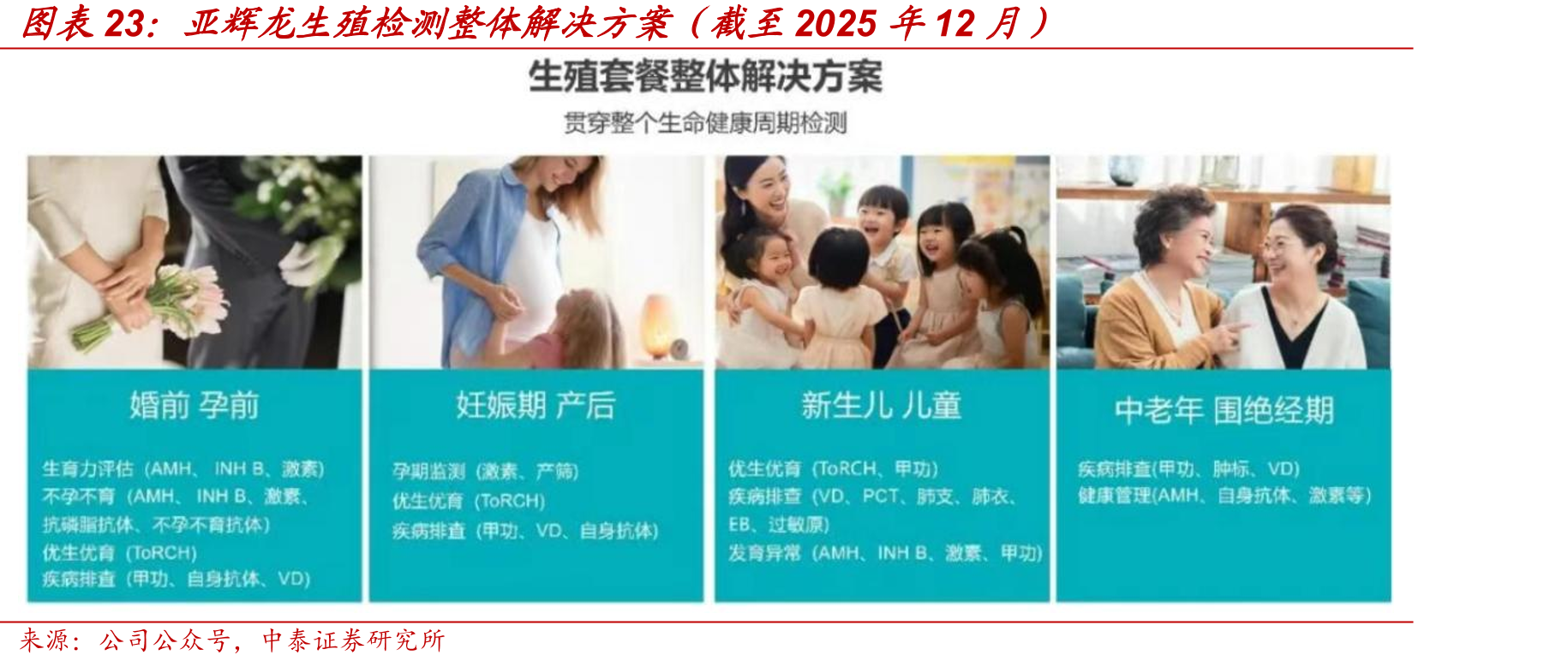 亚辉龙生殖检测整体解决方案（截至2025年12月）