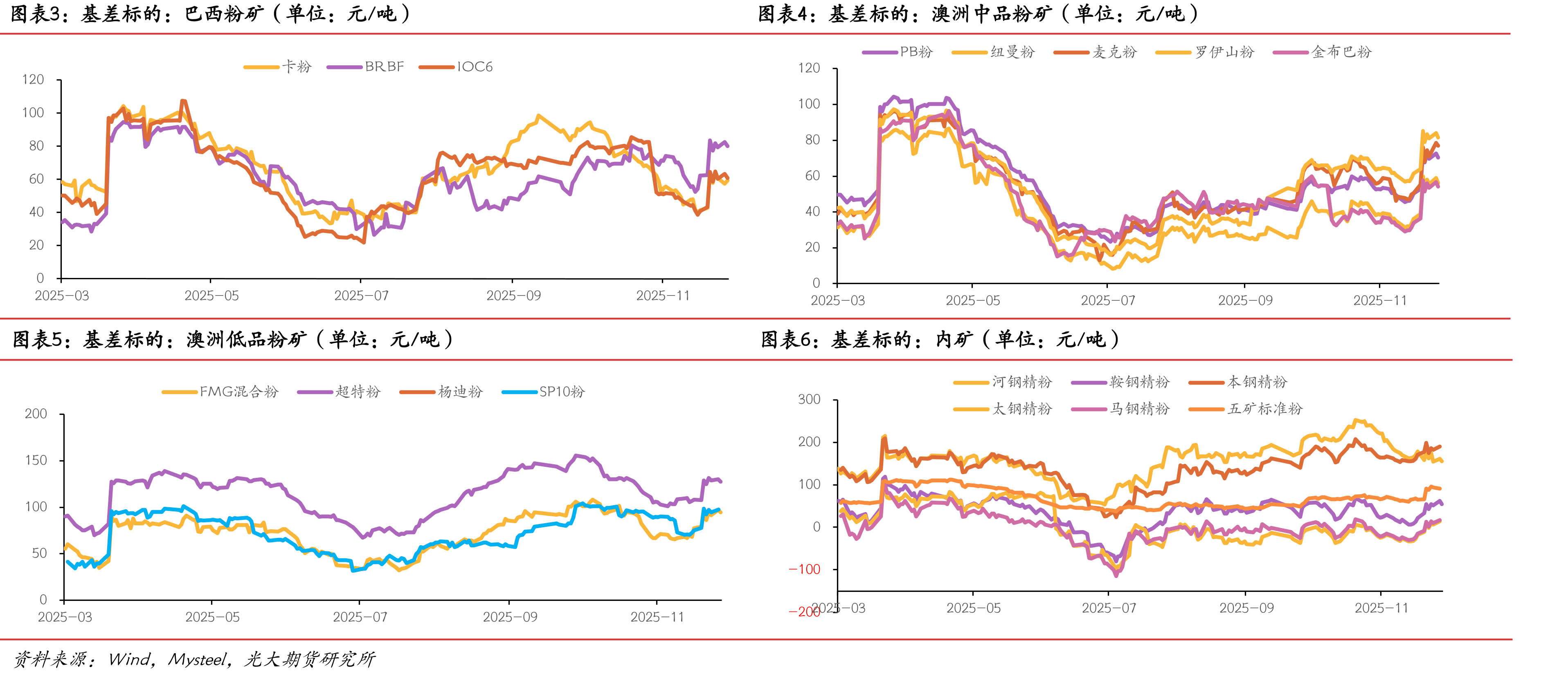 FMG混合粉-超特粉价差（单位：元/吨）_第4页