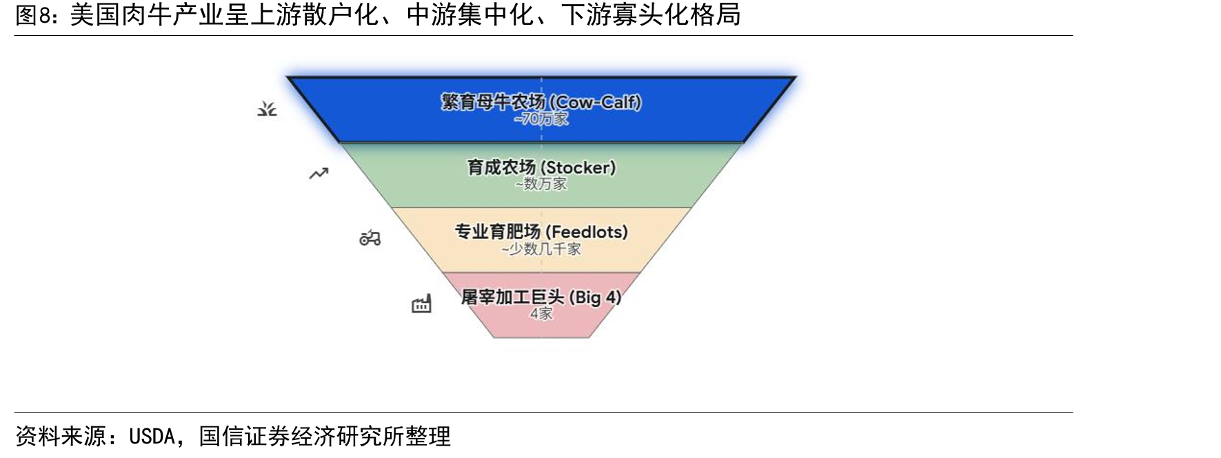 美国肉牛产业呈上游散户化、中游集中化、下游寡头化格局