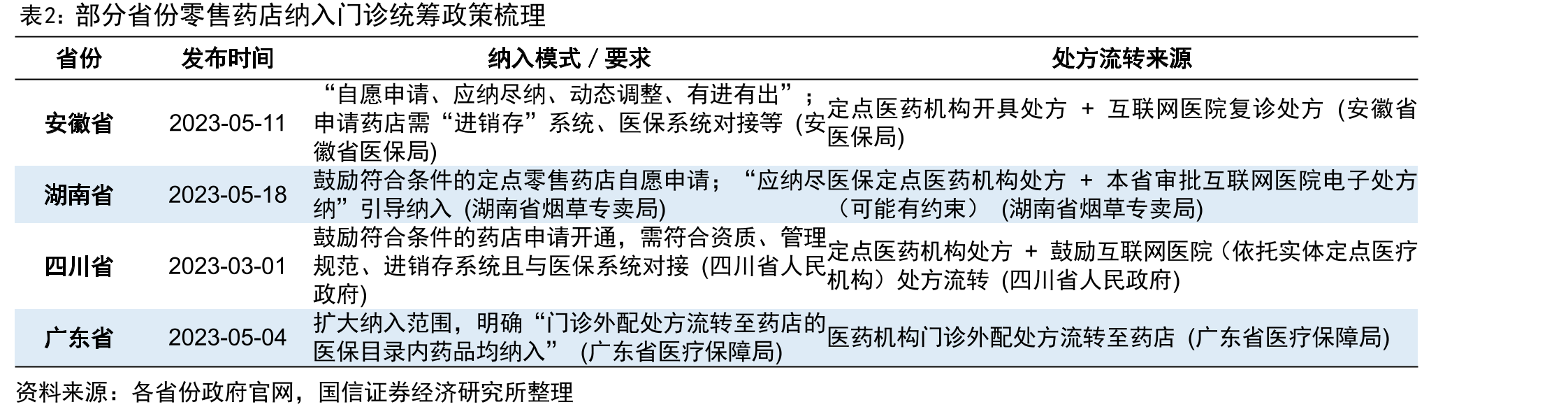 部分省份零售药店纳入门诊统筹政策梳理