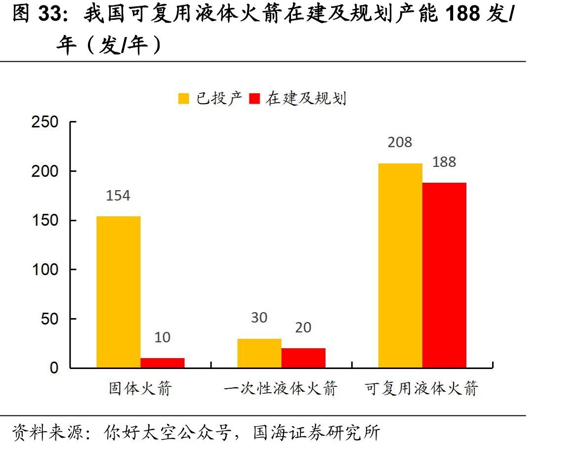 我国可复用液体火箭在建及规划产能188发/