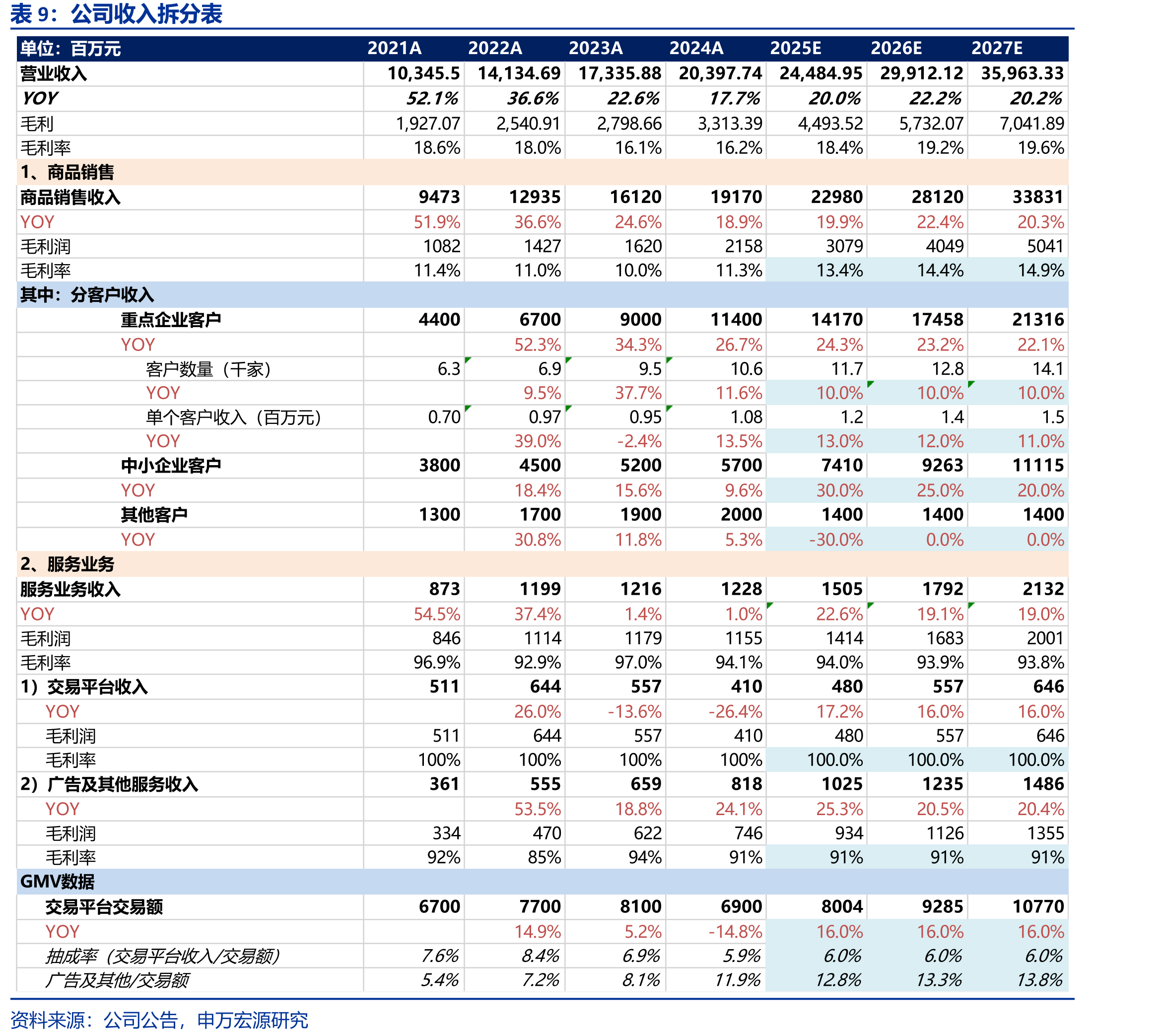 2024年国内数智化MRO市场规模4000亿元，同比+33.3%_第2页